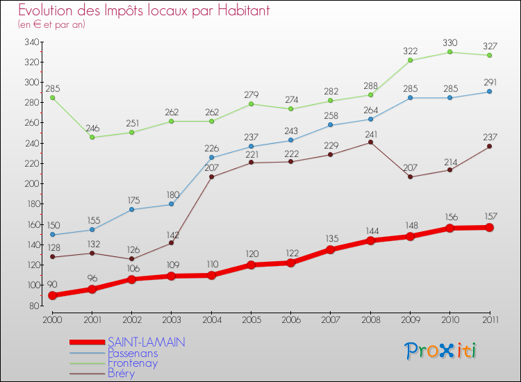 Evolution et montant des impôts locaux par Habitant pour SAINT-LAMAIN et les communes proches Comparaison des impôts locaux par habitant pour SAINT-LAMAIN et les communes voisines