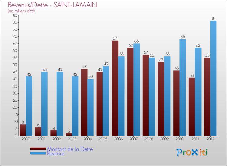 Evolution comparée de la dette et des revenus pour la commune de SAINT-LAMAIN de 2000 à 2012 Comparaison de la dette et des revenus pour SAINT-LAMAIN de 2000 à 2012
