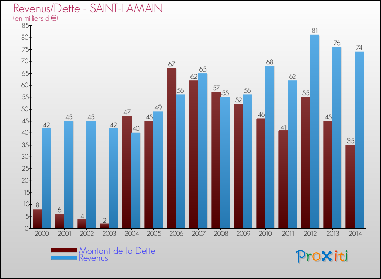 Evolution comparée de la dette et des revenus pour la commune de SAINT-LAMAIN de 2000 à 2014 Comparaison de la dette et des revenus pour SAINT-LAMAIN de 2000 à 2014