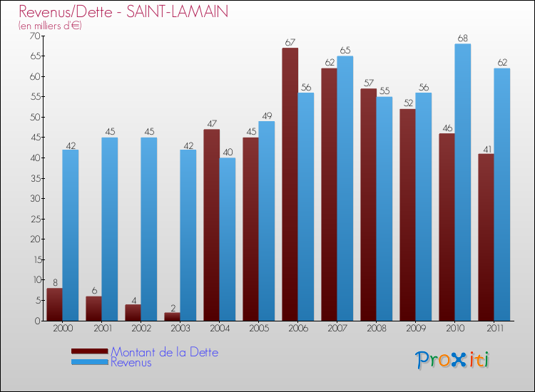 Evolution comparée de la dette et des revenus pour la commune de SAINT-LAMAIN de 2000 à 2011 Comparaison de la dette et des revenus pour SAINT-LAMAIN de 2000 à 2011
