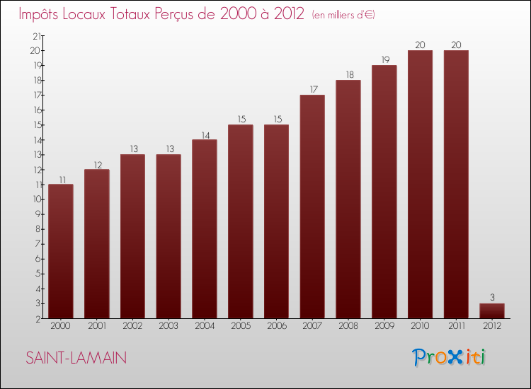 Evolution des Impôts Locaux pour la commune de SAINT-LAMAIN de 2000 à 2012 Evolution des Impôts Locaux pour SAINT-LAMAIN de 2000 à 2012