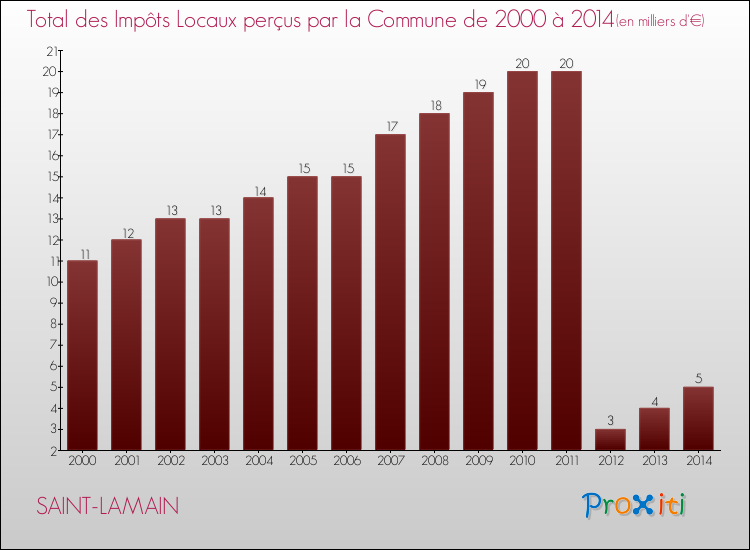 Evolution des Impôts Locaux pour la commune de SAINT-LAMAIN de 2000 à 2014 Evolution des Impôts Locaux pour SAINT-LAMAIN de 2000 à 2014
