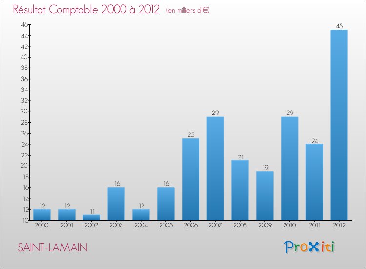 Evolution du résultat comptable pour la commune de SAINT-LAMAIN de 2000 à 2012 Evolution du résultat comptable pour SAINT-LAMAIN de 2000 à 2012
