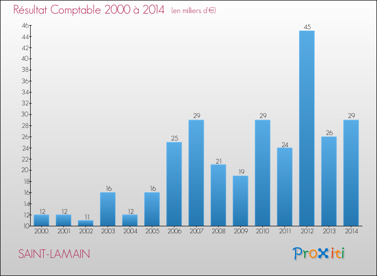 Evolution du résultat comptable pour la commune de SAINT-LAMAIN de 2000 à 2014 Evolution du résultat comptable pour SAINT-LAMAIN de 2000 à 2014