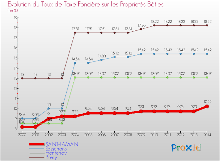 Evolution du taux de la taxe foncière sur le bati pour SAINT-LAMAIN et les communes proches de 2000 à 2014 Comparaison des taux de taxe foncière sur le bati pour SAINT-LAMAIN et les communes voisines de 2000 à 2014