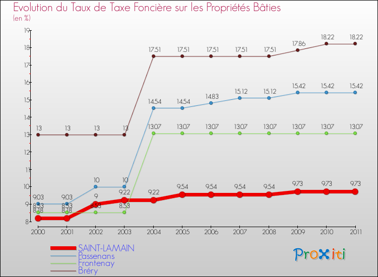 Evolution du taux de la taxe foncière sur le bati pour SAINT-LAMAIN et les communes proches Comparaison des taux de taxe foncière sur le bati pour SAINT-LAMAIN et les communes voisines