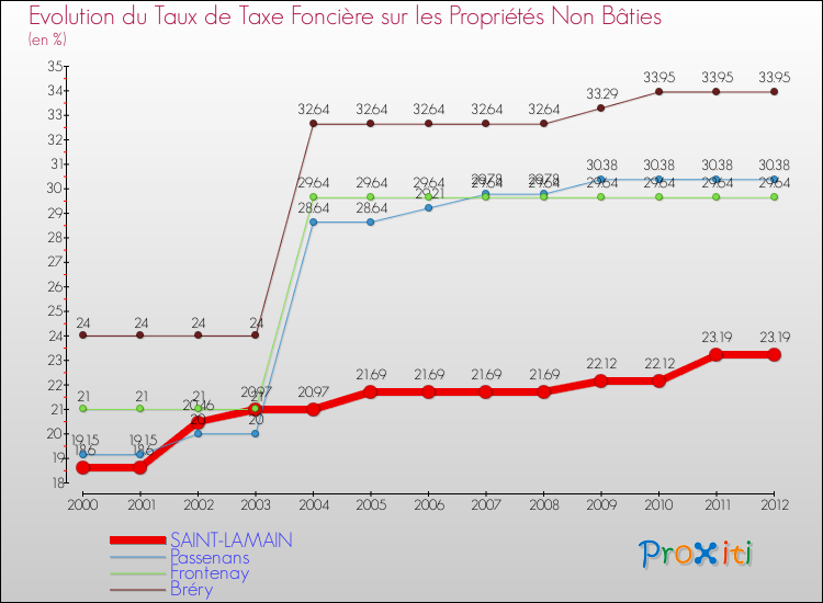 Evolution du taux de la taxe foncière sur les immeubles et terrains non batis pour SAINT-LAMAIN et les communes proches de 2000 à 2012 Comparaison des taux de la taxe foncière sur les immeubles et terrains non batis pour SAINT-LAMAIN et les communes voisines de 2000 à 2012