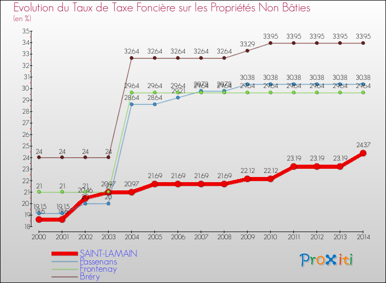 Evolution du taux de la taxe foncière sur les immeubles et terrains non batis pour SAINT-LAMAIN et les communes proches de 2000 à 2014 Comparaison des taux de la taxe foncière sur les immeubles et terrains non batis pour SAINT-LAMAIN et les communes voisines de 2000 à 2014