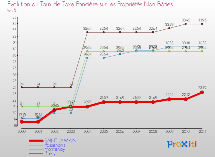Evolution du taux de la taxe foncière sur les immeubles et terrains non batis pour SAINT-LAMAIN et les communes proches Comparaison des taux de la taxe foncière sur les immeubles et terrains non batis pour SAINT-LAMAIN et les communes voisines