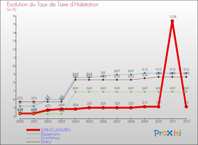 Evolution du taux de la taxe d'habitation pour SAINT-LAMAIN et les communes proches Comparaison des taux de la taxe d'habitation pour SAINT-LAMAIN et les communes voisines