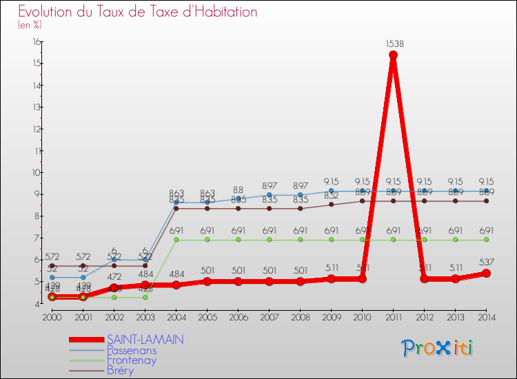 Evolution du taux de la taxe d'habitation pour SAINT-LAMAIN et les communes proches de 2000 à 2014 Comparaison des taux de la taxe d'habitation pour SAINT-LAMAIN et les communes voisines de 2000 à 2014
