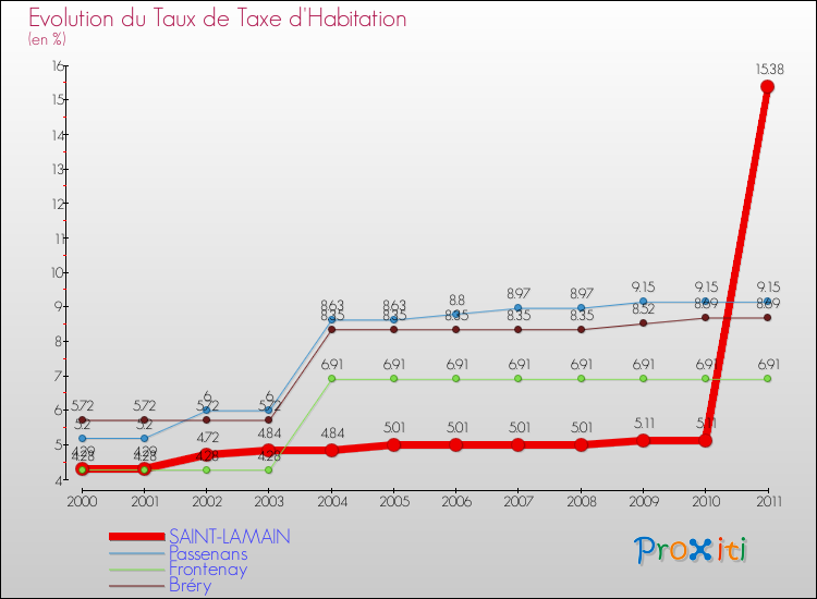 Evolution du taux de la taxe d'habitation pour SAINT-LAMAIN et les communes proches Comparaison des taux de la taxe d'habitation pour SAINT-LAMAIN et les communes voisines