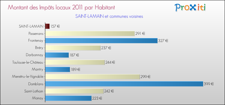 Montant des impôts locaux par Habitant pour SAINT-LAMAIN et les communes proches Comparaison des impôts locaux par habitant pour SAINT-LAMAIN et les communes voisines