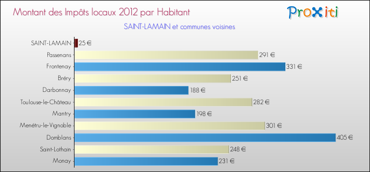 Montant des impôts locaux par Habitant pour SAINT-LAMAIN et les communes proches Comparaison des impôts locaux par habitant pour SAINT-LAMAIN et les communes voisines