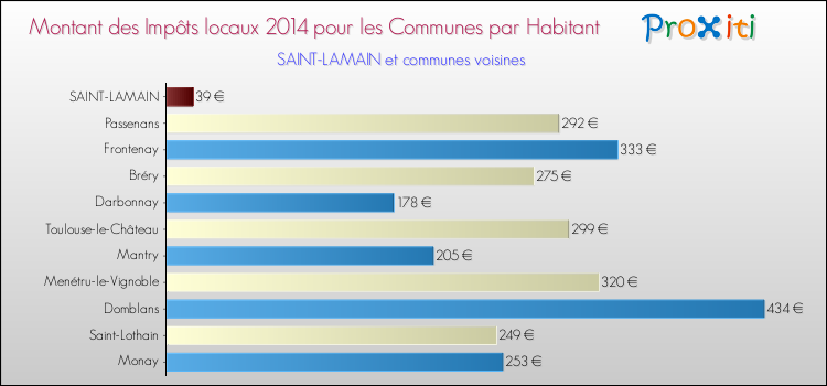 Montant des impôts locaux par Habitant pour SAINT-LAMAIN et les communes proches en 2014 Comparaison des impôts locaux par habitant pour SAINT-LAMAIN et les communes voisines en 2014
