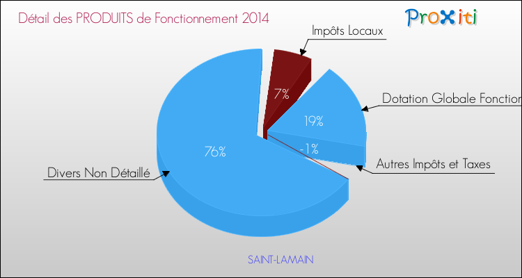 Décomposition du Budget de Fonctionnement 2014 de la commune de SAINT-LAMAIN Budget de Fonctionnement 2014 pour la commune de SAINT-LAMAIN