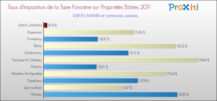 Taux d'imposition de la taxe foncière sur le bati 2011 pour SAINT-LAMAIN et les communes proches Comparaison des taux d'imposition de la taxe foncière sur le bati 2011 pour SAINT-LAMAIN et les communes voisines