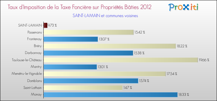 Taux d'imposition de la taxe foncière sur le bati 2012 pour SAINT-LAMAIN et les communes proches Comparaison des taux d'imposition de la taxe foncière sur le bati 2012 pour SAINT-LAMAIN et les communes voisines