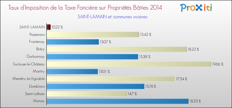 Taux d'imposition de la taxe foncière sur le bati 2014 pour SAINT-LAMAIN et les communes proches Comparaison des taux d'imposition de la taxe foncière sur le bati 2014 pour SAINT-LAMAIN et les communes voisines