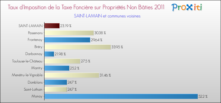 Taux d'imposition de la taxe foncière sur les immeubles et terrains non batis 2011 pour SAINT-LAMAIN et les communes proches Comparaison des taux d'imposition de la taxe foncière sur les immeubles et terrains non batis 2011 pour SAINT-LAMAIN et les communes voisines