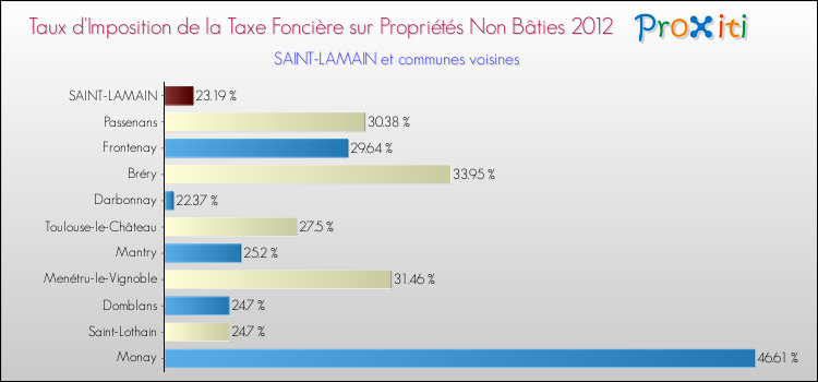 Taux d'imposition de la taxe foncière sur les immeubles et terrains non batis 2012 pour SAINT-LAMAIN et les communes proches Comparaison des taux d'imposition de la taxe foncière sur les immeubles et terrains non batis 2012 pour SAINT-LAMAIN et les communes voisines