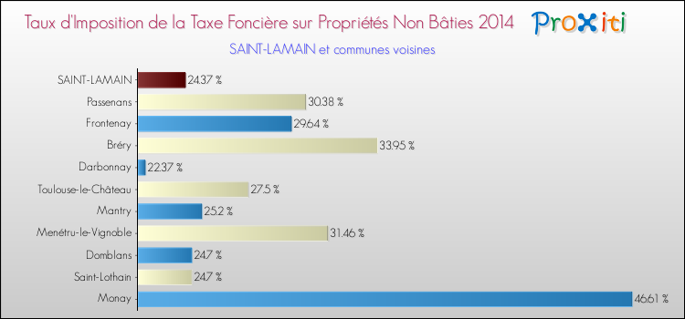 Taux d'imposition de la taxe foncière sur les immeubles et terrains non batis 2014 pour SAINT-LAMAIN et les communes proches Comparaison des taux d'imposition de la taxe foncière sur les immeubles et terrains non batis 2014 pour SAINT-LAMAIN et les communes voisines