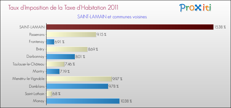 Taux d'imposition de la taxe d'habitation 2011 pour SAINT-LAMAIN et les communes proches Comparaison des taux d'imposition de la taxe d'habitation 2011 pour SAINT-LAMAIN et les communes voisines