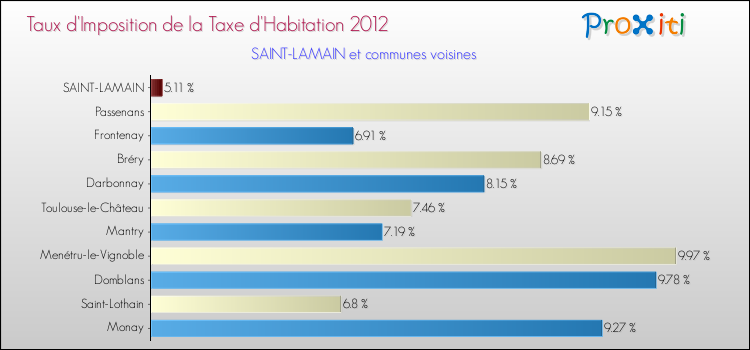 Taux d'imposition de la taxe d'habitation 2012 pour SAINT-LAMAIN et les communes proches Comparaison des taux d'imposition de la taxe d'habitation 2012 pour SAINT-LAMAIN et les communes voisines