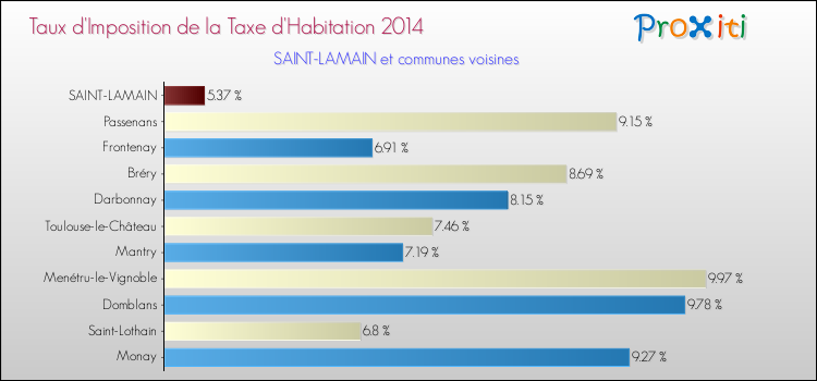 Taux d'imposition de la taxe d'habitation 2014 pour SAINT-LAMAIN et les communes proches Comparaison des taux d'imposition de la taxe d'habitation 2014 pour SAINT-LAMAIN et les communes voisines