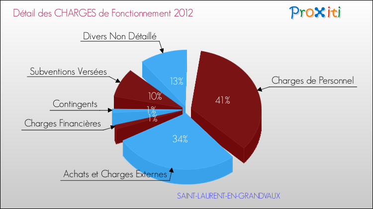 Décomposition des Charges de Fonctionnement 2012 de la commune de SAINT-LAURENT-EN-GRANDVAUX Charges de Fonctionnement 2012 pour la commune de SAINT-LAURENT-EN-GRANDVAUX
