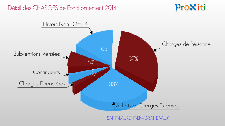 Décomposition des Charges de Fonctionnement 2014 de la commune de SAINT-LAURENT-EN-GRANDVAUX Charges de Fonctionnement 2014 pour la commune de SAINT-LAURENT-EN-GRANDVAUX