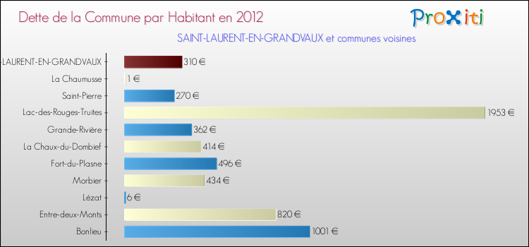 Dette par habitant de la commune en 2012 pour SAINT-LAURENT-EN-GRANDVAUX et les communes proches Comparaison de la dette par habitant de la commune en 2012 pour SAINT-LAURENT-EN-GRANDVAUX et les communes voisines