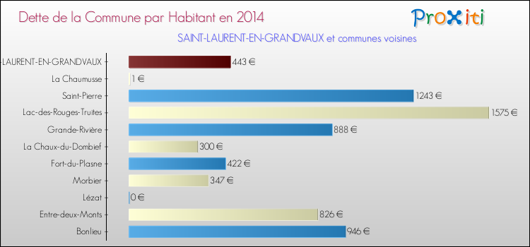 Dette par habitant de la commune en 2014 pour SAINT-LAURENT-EN-GRANDVAUX et les communes proches Comparaison de la dette par habitant de la commune en 2014 pour SAINT-LAURENT-EN-GRANDVAUX et les communes voisines