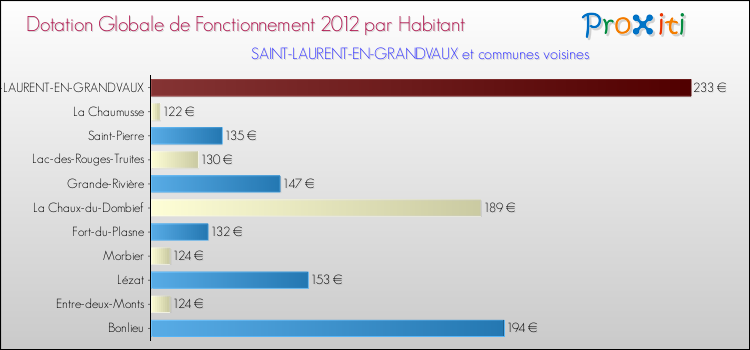 Montant des dotations globales de fonctionnement DGF par Habitant pour SAINT-LAURENT-EN-GRANDVAUX et les communes proches Comparaison des des dotations globales de fonctionnement DGF par habitant pour SAINT-LAURENT-EN-GRANDVAUX et les communes voisines
