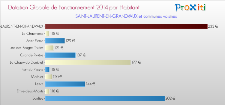Montant des dotations globales de fonctionnement DGF par Habitant pour SAINT-LAURENT-EN-GRANDVAUX et les communes proches en 2014. Comparaison des des dotations globales de fonctionnement DGF par habitant pour SAINT-LAURENT-EN-GRANDVAUX et les communes voisines en 2014.