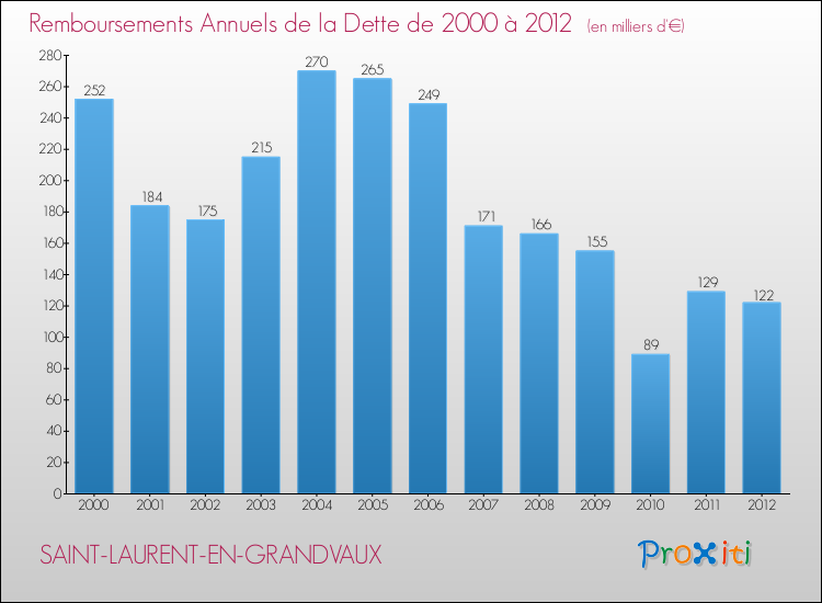 Evolution de l'annuité de la dette pour la commune de SAINT-LAURENT-EN-GRANDVAUX de 2000 à 2012 Annuités de la dette pour SAINT-LAURENT-EN-GRANDVAUX de 2000 à 2012