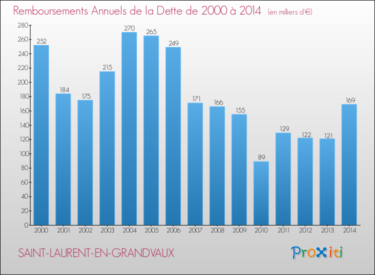 Evolution de l'annuité de la dette pour la commune de SAINT-LAURENT-EN-GRANDVAUX de 2000 à 2014 Annuités de la dette pour SAINT-LAURENT-EN-GRANDVAUX de 2000 à 2014