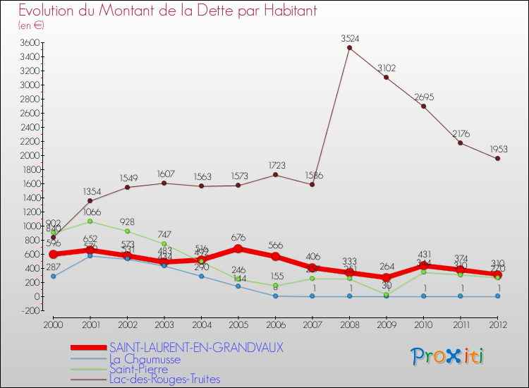 Evolution de la dette par habitant pour la commune de SAINT-LAURENT-EN-GRANDVAUX et les communes proches de 2000 à 2012 Comparaison de la dette par habitant pour SAINT-LAURENT-EN-GRANDVAUX et les communes voisines de 2000 à 2012