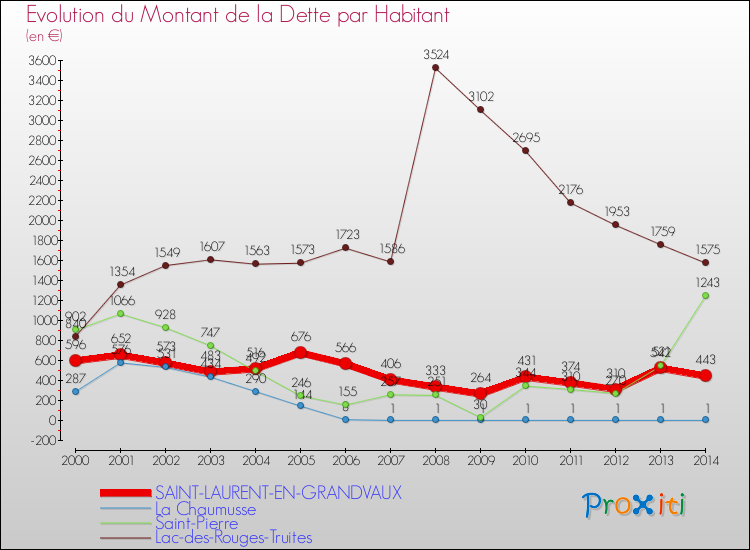 Evolution de la dette par habitant pour la commune de SAINT-LAURENT-EN-GRANDVAUX et les communes proches de 2000 à 2014 Comparaison de la dette par habitant pour SAINT-LAURENT-EN-GRANDVAUX et les communes voisines de 2000 à 2014