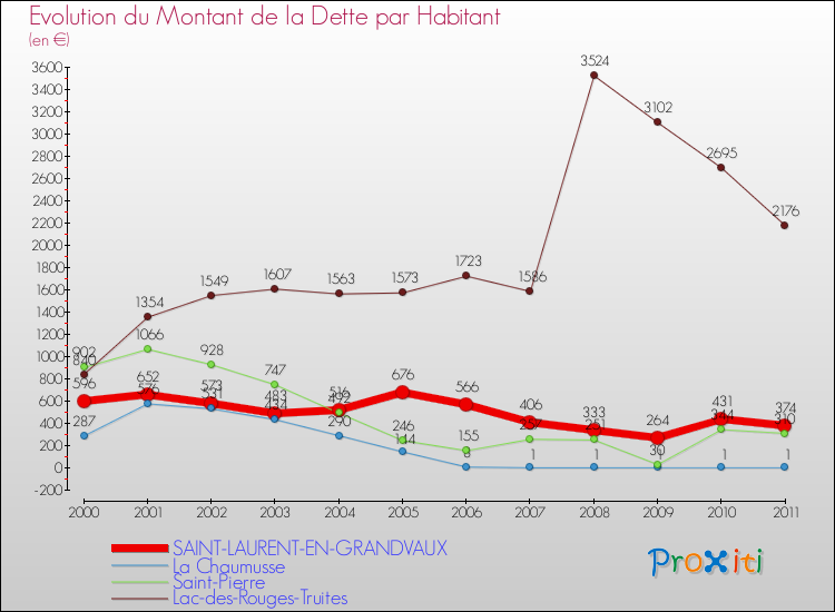 Evolution de la dette par habitant pour la commune de SAINT-LAURENT-EN-GRANDVAUX et les communes proches Comparaison de la dette par habitant pour SAINT-LAURENT-EN-GRANDVAUX et les communes voisines