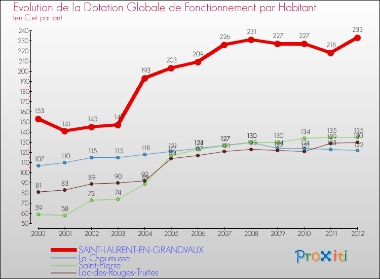 Evolution et montant de la dotation globale de fonctionnement par Habitant pour SAINT-LAURENT-EN-GRANDVAUX et les communes proches Comparaison des dotations globales de fonctionnement par habitant pour SAINT-LAURENT-EN-GRANDVAUX et les communes voisines