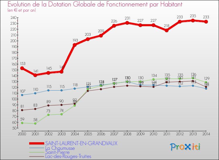 Evolution et montant de la dotation globale de fonctionnement par Habitant pour SAINT-LAURENT-EN-GRANDVAUX et les communes proches de 2000 à 2014. Comparaison des dotations globales de fonctionnement par habitant pour SAINT-LAURENT-EN-GRANDVAUX et les communes voisines de 2000 à 2014.
