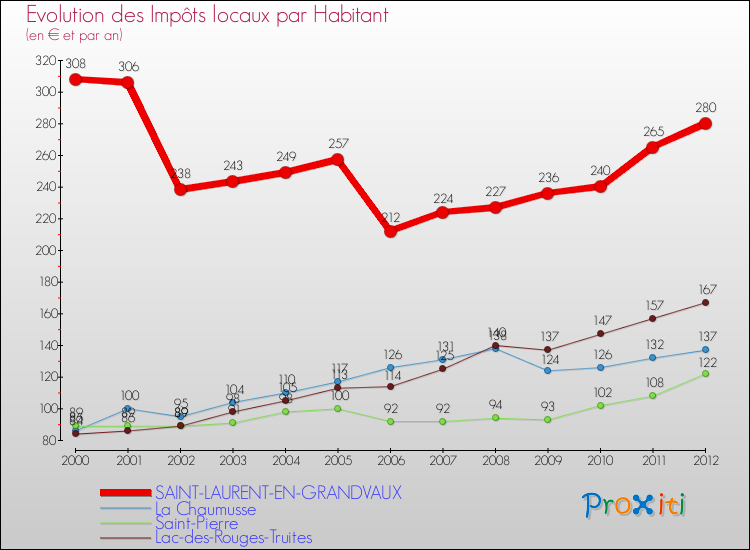 Evolution et montant des impôts locaux par Habitant pour SAINT-LAURENT-EN-GRANDVAUX et les communes proches Comparaison des impôts locaux par habitant pour SAINT-LAURENT-EN-GRANDVAUX et les communes voisines