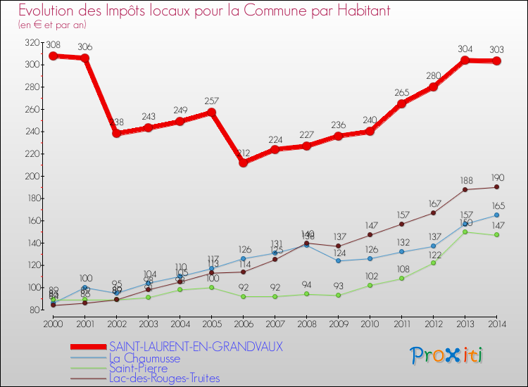 Evolution et montant des impôts locaux par Habitant pour SAINT-LAURENT-EN-GRANDVAUX et les communes proches de 2000 à 2014 Comparaison des impôts locaux par habitant pour SAINT-LAURENT-EN-GRANDVAUX et les communes voisines de 2000 à 2014