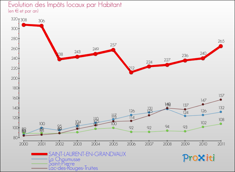 Evolution et montant des impôts locaux par Habitant pour SAINT-LAURENT-EN-GRANDVAUX et les communes proches Comparaison des impôts locaux par habitant pour SAINT-LAURENT-EN-GRANDVAUX et les communes voisines