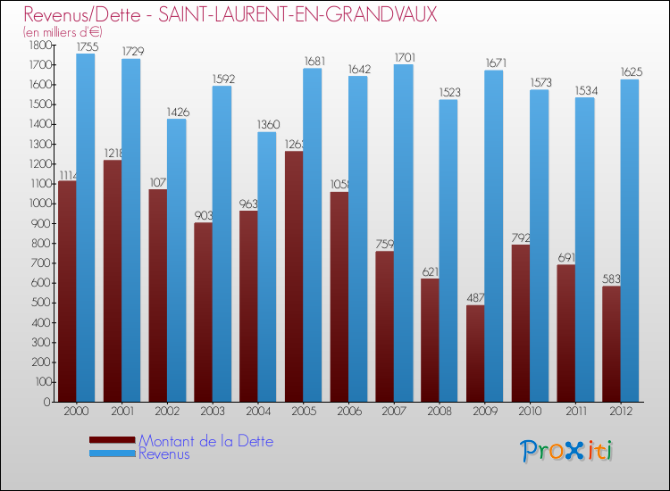 Evolution comparée de la dette et des revenus pour la commune de SAINT-LAURENT-EN-GRANDVAUX de 2000 à 2012 Comparaison de la dette et des revenus pour SAINT-LAURENT-EN-GRANDVAUX de 2000 à 2012