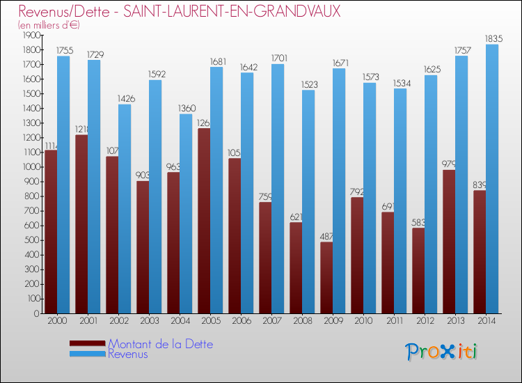 Evolution comparée de la dette et des revenus pour la commune de SAINT-LAURENT-EN-GRANDVAUX de 2000 à 2014 Comparaison de la dette et des revenus pour SAINT-LAURENT-EN-GRANDVAUX de 2000 à 2014