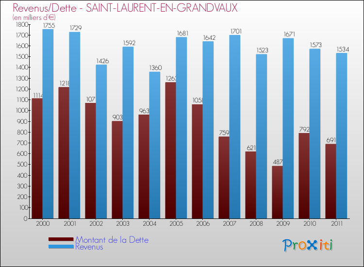 Evolution comparée de la dette et des revenus pour la commune de SAINT-LAURENT-EN-GRANDVAUX de 2000 à 2011 Comparaison de la dette et des revenus pour SAINT-LAURENT-EN-GRANDVAUX de 2000 à 2011