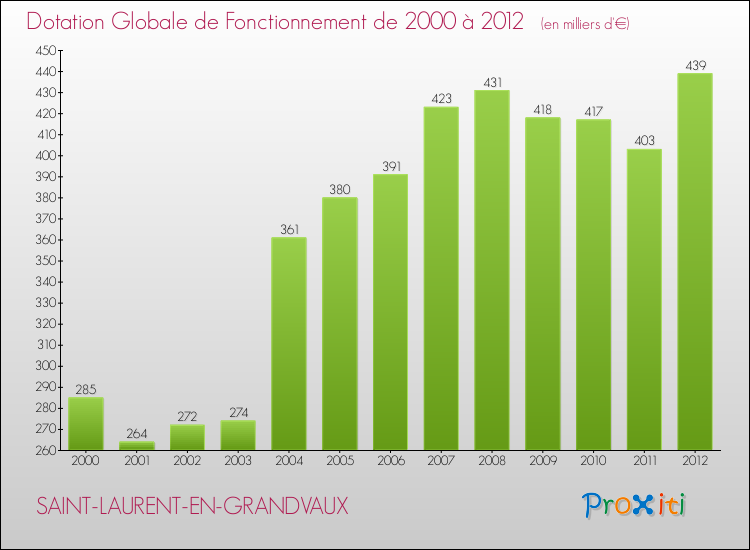 Evolution du montant de la Dotation Globale de Fonctionnement pour la commune de SAINT-LAURENT-EN-GRANDVAUX de 2000 à 2012 Evolution du montant de la Dotation Globale de Fonctionnement pour SAINT-LAURENT-EN-GRANDVAUX de 2000 à 2012