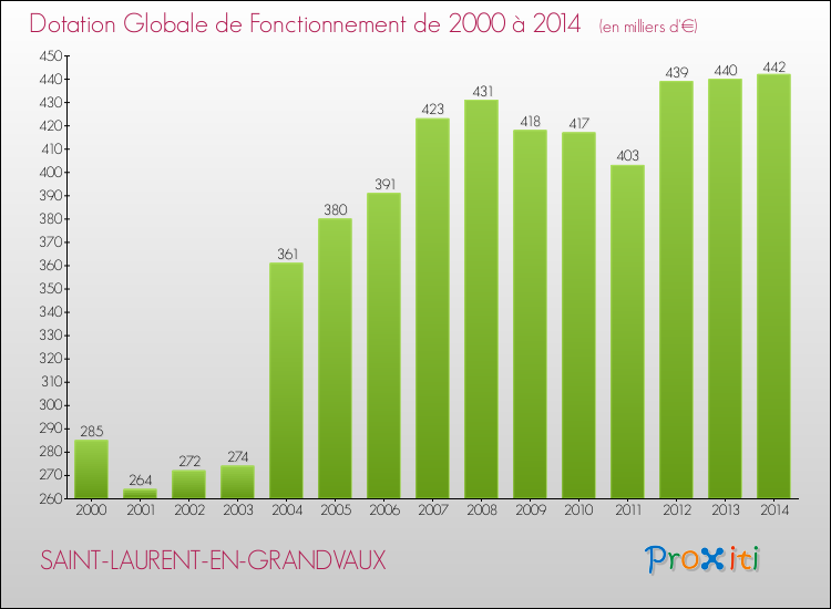 Evolution du montant de la Dotation Globale de Fonctionnement pour la commune de SAINT-LAURENT-EN-GRANDVAUX de 2000 à 2014 Evolution du montant de la Dotation Globale de Fonctionnement pour SAINT-LAURENT-EN-GRANDVAUX de 2000 à 2014